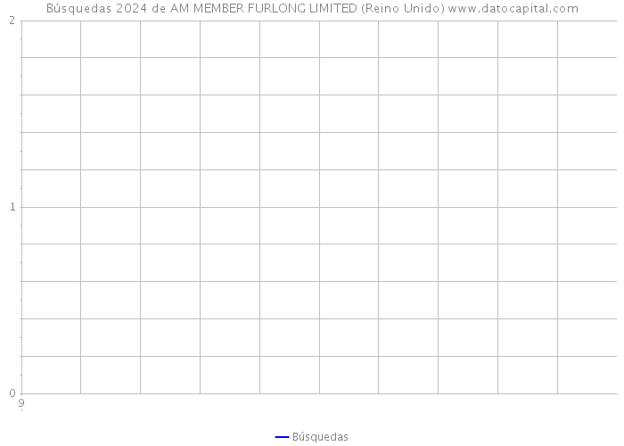 Búsquedas 2024 de AM MEMBER FURLONG LIMITED (Reino Unido) 