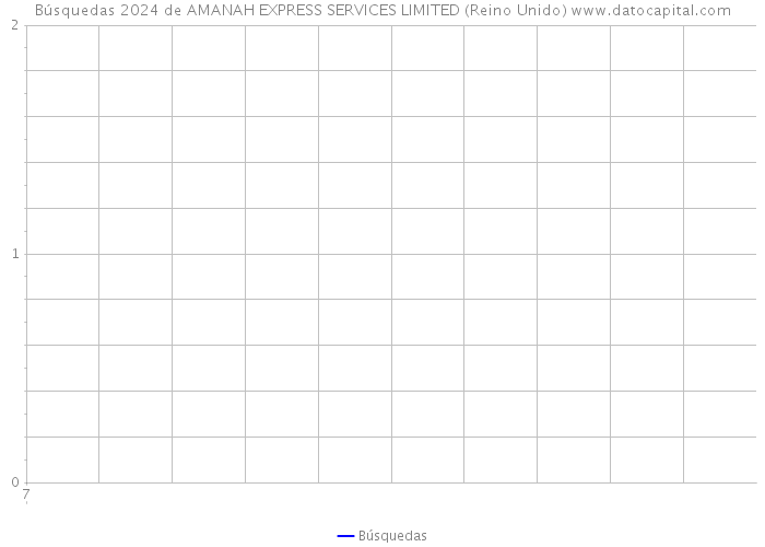 Búsquedas 2024 de AMANAH EXPRESS SERVICES LIMITED (Reino Unido) 