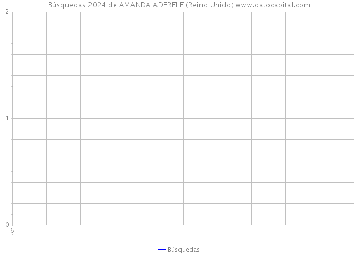 Búsquedas 2024 de AMANDA ADERELE (Reino Unido) 