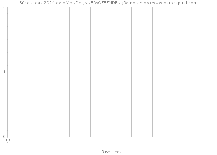 Búsquedas 2024 de AMANDA JANE WOFFENDEN (Reino Unido) 