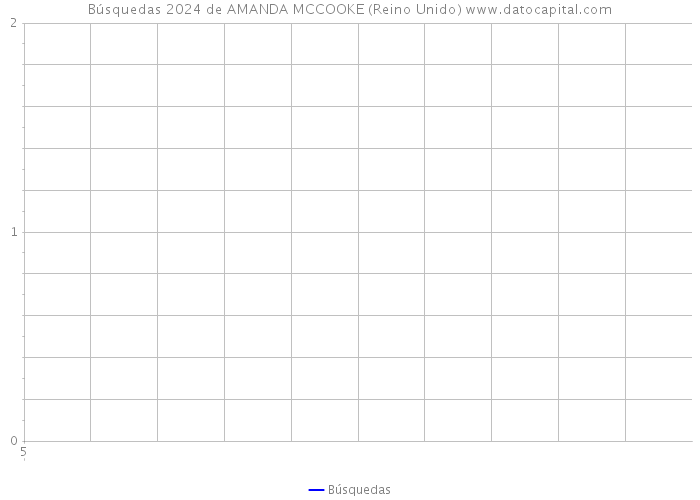 Búsquedas 2024 de AMANDA MCCOOKE (Reino Unido) 