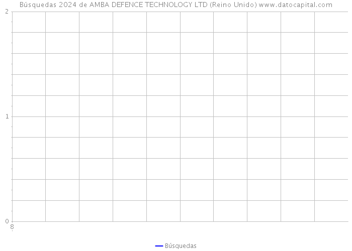 Búsquedas 2024 de AMBA DEFENCE TECHNOLOGY LTD (Reino Unido) 