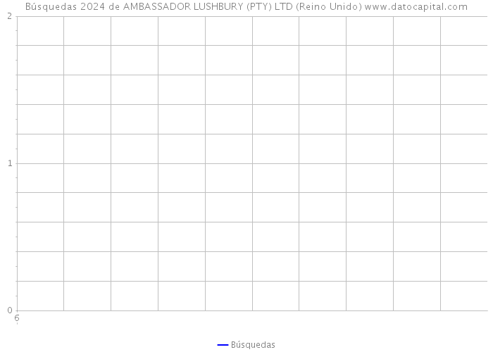 Búsquedas 2024 de AMBASSADOR LUSHBURY (PTY) LTD (Reino Unido) 