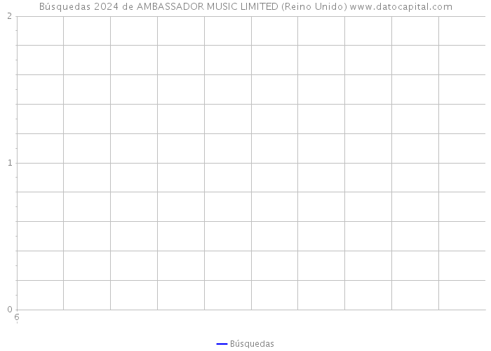 Búsquedas 2024 de AMBASSADOR MUSIC LIMITED (Reino Unido) 