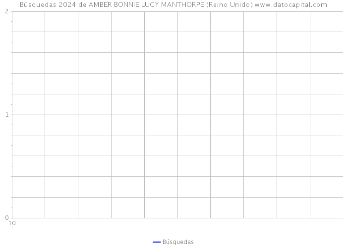 Búsquedas 2024 de AMBER BONNIE LUCY MANTHORPE (Reino Unido) 