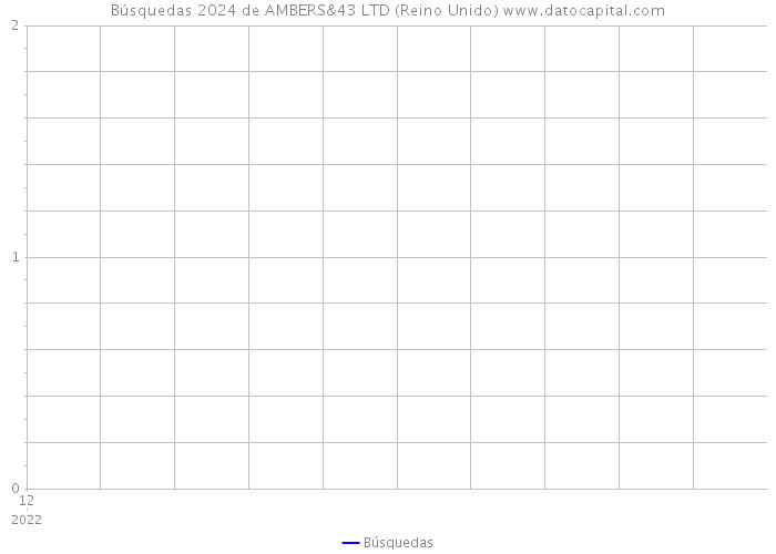 Búsquedas 2024 de AMBERS&43 LTD (Reino Unido) 