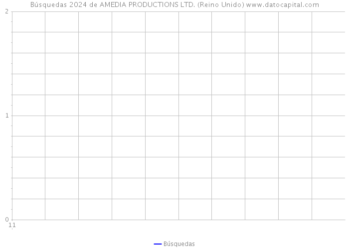 Búsquedas 2024 de AMEDIA PRODUCTIONS LTD. (Reino Unido) 