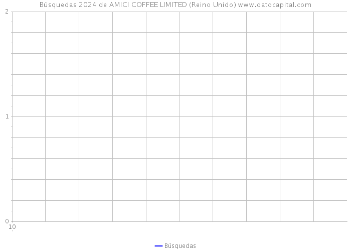Búsquedas 2024 de AMICI COFFEE LIMITED (Reino Unido) 