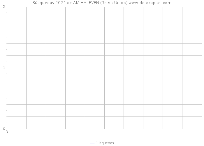 Búsquedas 2024 de AMIHAI EVEN (Reino Unido) 