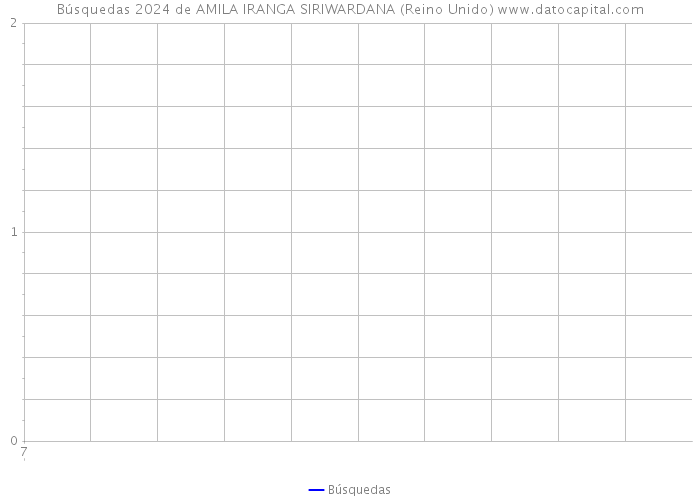 Búsquedas 2024 de AMILA IRANGA SIRIWARDANA (Reino Unido) 