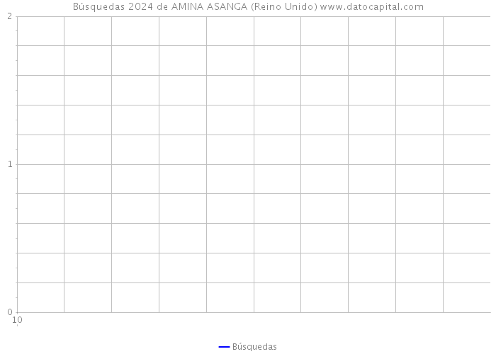 Búsquedas 2024 de AMINA ASANGA (Reino Unido) 