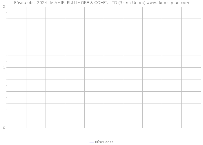 Búsquedas 2024 de AMIR, BULLIMORE & COHEN LTD (Reino Unido) 