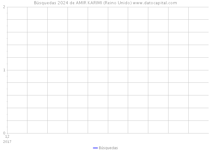 Búsquedas 2024 de AMIR KARIMI (Reino Unido) 