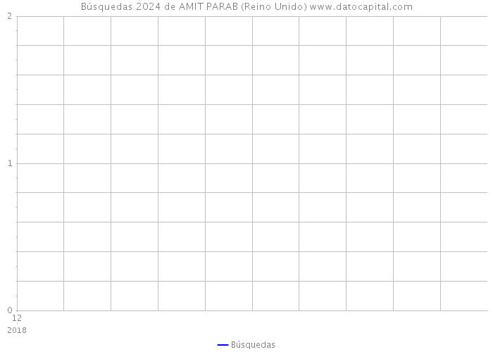 Búsquedas 2024 de AMIT PARAB (Reino Unido) 