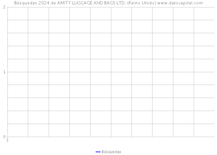 Búsquedas 2024 de AMITY LUGGAGE AND BAGS LTD. (Reino Unido) 