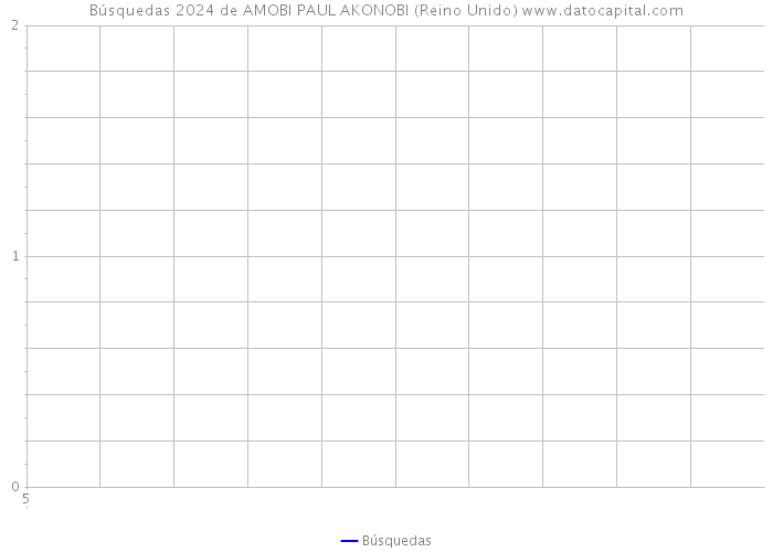 Búsquedas 2024 de AMOBI PAUL AKONOBI (Reino Unido) 