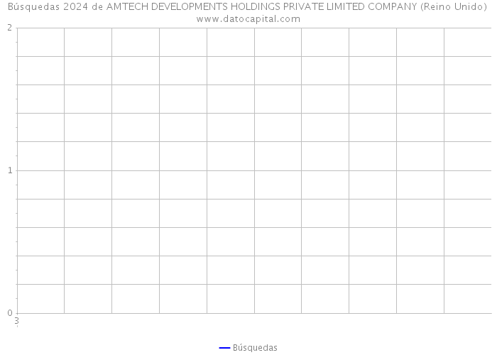 Búsquedas 2024 de AMTECH DEVELOPMENTS HOLDINGS PRIVATE LIMITED COMPANY (Reino Unido) 