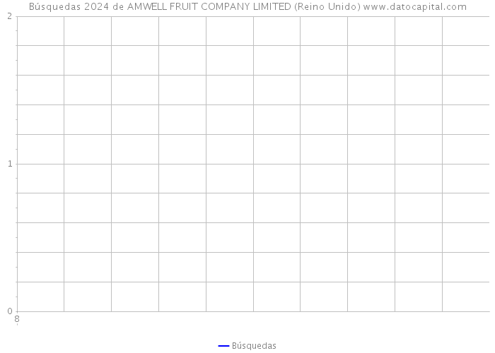 Búsquedas 2024 de AMWELL FRUIT COMPANY LIMITED (Reino Unido) 