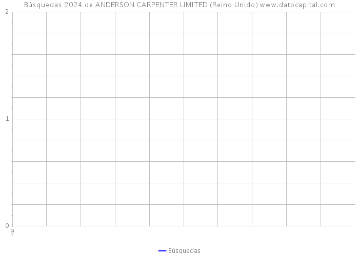 Búsquedas 2024 de ANDERSON CARPENTER LIMITED (Reino Unido) 