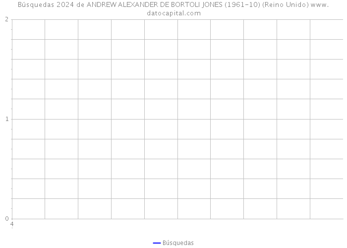 Búsquedas 2024 de ANDREW ALEXANDER DE BORTOLI JONES (1961-10) (Reino Unido) 