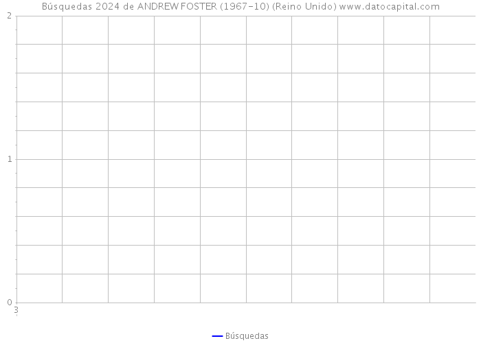 Búsquedas 2024 de ANDREW FOSTER (1967-10) (Reino Unido) 