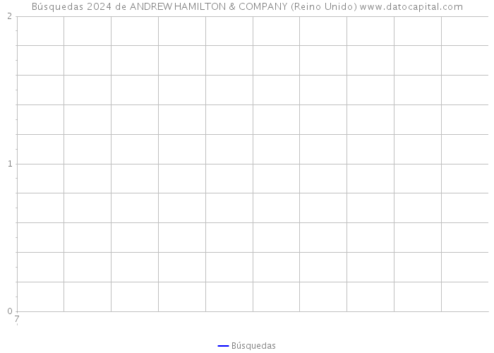 Búsquedas 2024 de ANDREW HAMILTON & COMPANY (Reino Unido) 