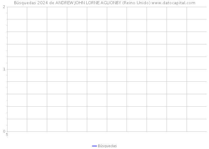Búsquedas 2024 de ANDREW JOHN LORNE AGLIONBY (Reino Unido) 