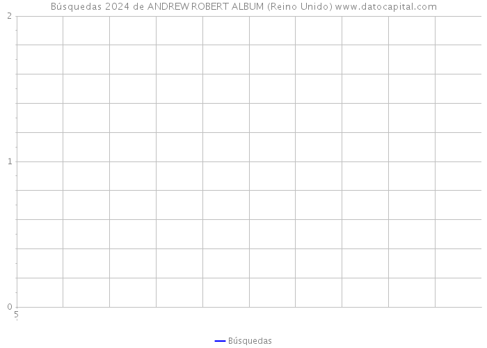 Búsquedas 2024 de ANDREW ROBERT ALBUM (Reino Unido) 