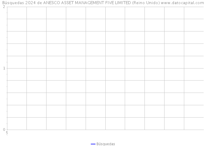 Búsquedas 2024 de ANESCO ASSET MANAGEMENT FIVE LIMITED (Reino Unido) 