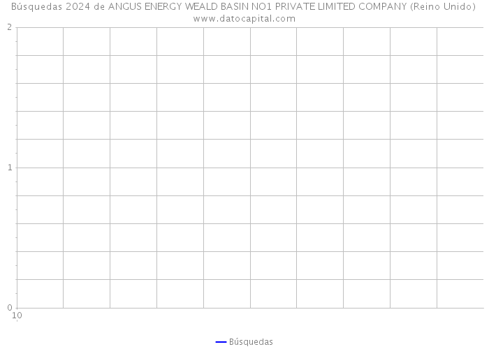 Búsquedas 2024 de ANGUS ENERGY WEALD BASIN NO1 PRIVATE LIMITED COMPANY (Reino Unido) 