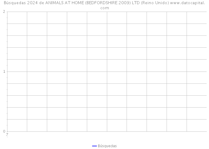 Búsquedas 2024 de ANIMALS AT HOME (BEDFORDSHIRE 2009) LTD (Reino Unido) 