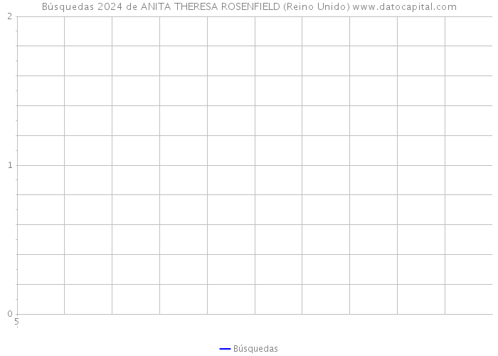 Búsquedas 2024 de ANITA THERESA ROSENFIELD (Reino Unido) 