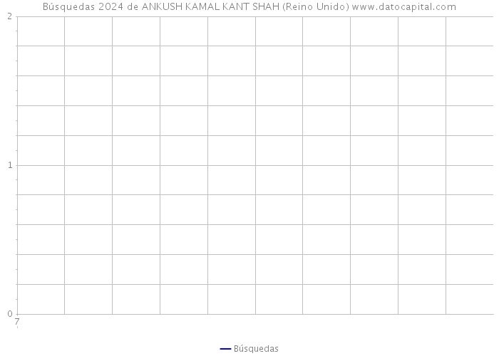 Búsquedas 2024 de ANKUSH KAMAL KANT SHAH (Reino Unido) 