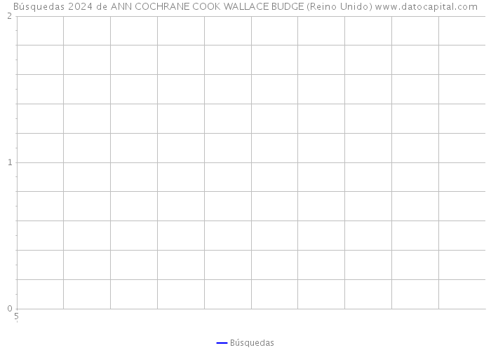 Búsquedas 2024 de ANN COCHRANE COOK WALLACE BUDGE (Reino Unido) 