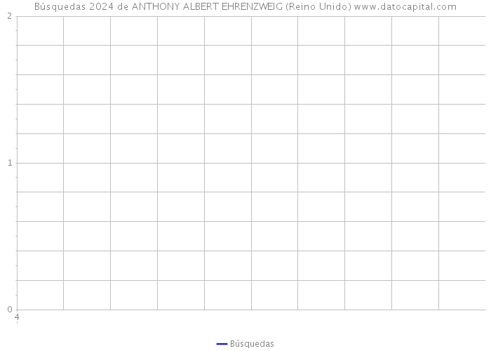 Búsquedas 2024 de ANTHONY ALBERT EHRENZWEIG (Reino Unido) 