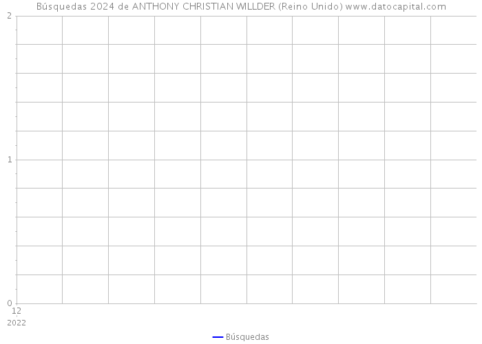 Búsquedas 2024 de ANTHONY CHRISTIAN WILLDER (Reino Unido) 