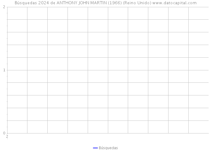 Búsquedas 2024 de ANTHONY JOHN MARTIN (1966) (Reino Unido) 