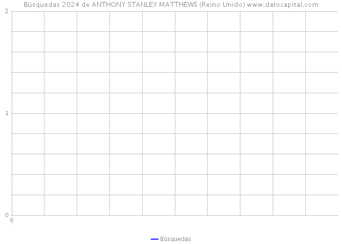 Búsquedas 2024 de ANTHONY STANLEY MATTHEWS (Reino Unido) 