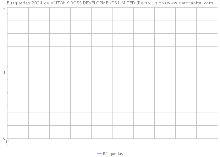 Búsquedas 2024 de ANTONY ROSS DEVELOPMENTS LIMITED (Reino Unido) 