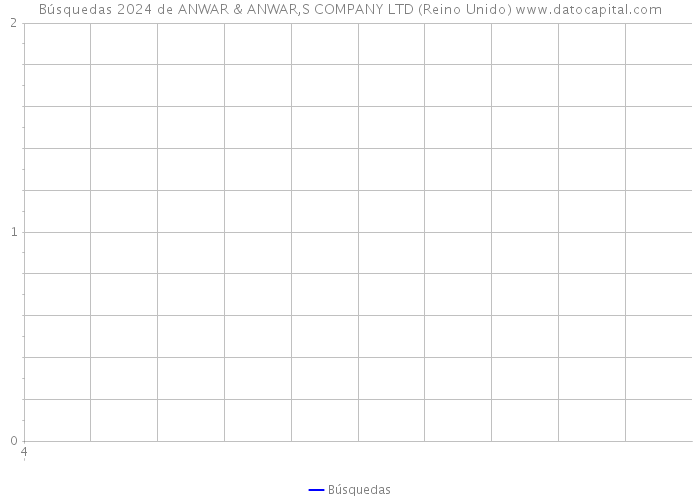 Búsquedas 2024 de ANWAR & ANWAR,S COMPANY LTD (Reino Unido) 