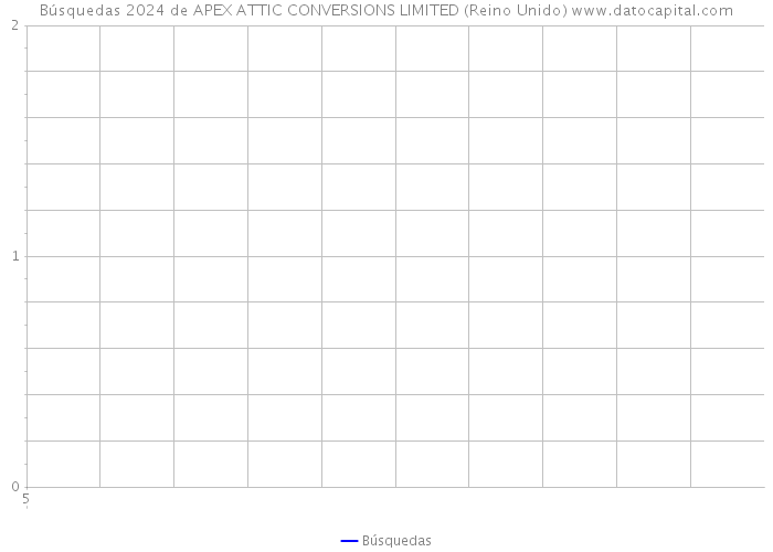 Búsquedas 2024 de APEX ATTIC CONVERSIONS LIMITED (Reino Unido) 