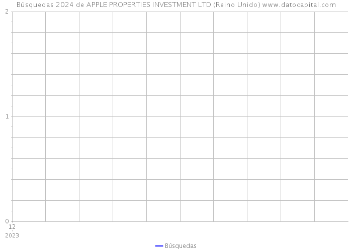 Búsquedas 2024 de APPLE PROPERTIES INVESTMENT LTD (Reino Unido) 