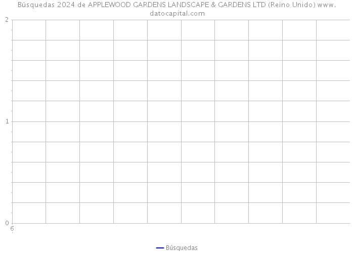 Búsquedas 2024 de APPLEWOOD GARDENS LANDSCAPE & GARDENS LTD (Reino Unido) 