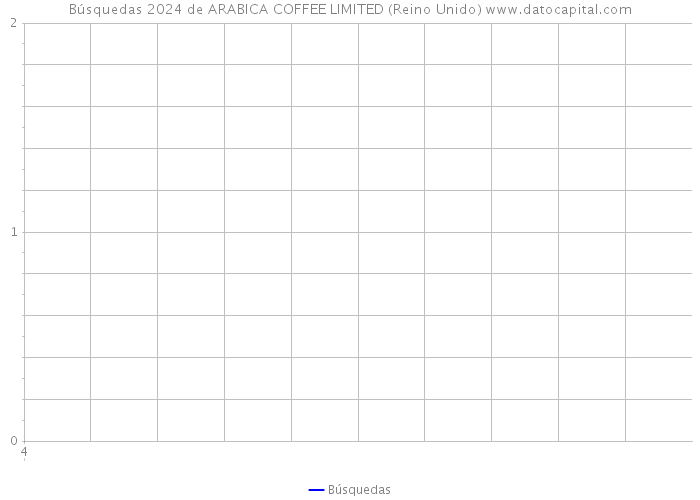 Búsquedas 2024 de ARABICA COFFEE LIMITED (Reino Unido) 