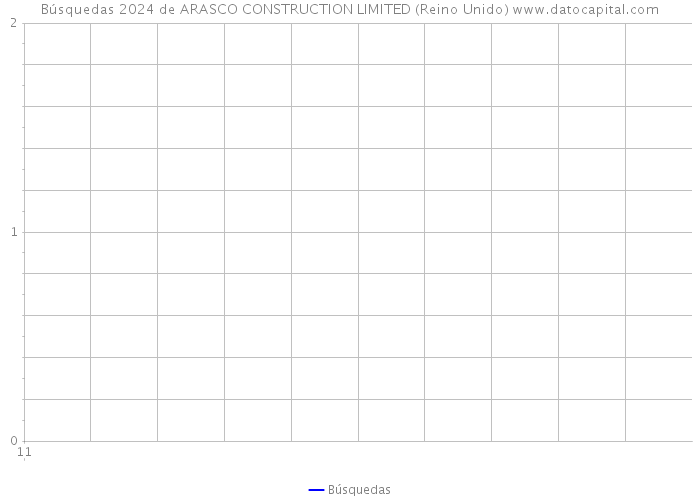 Búsquedas 2024 de ARASCO CONSTRUCTION LIMITED (Reino Unido) 