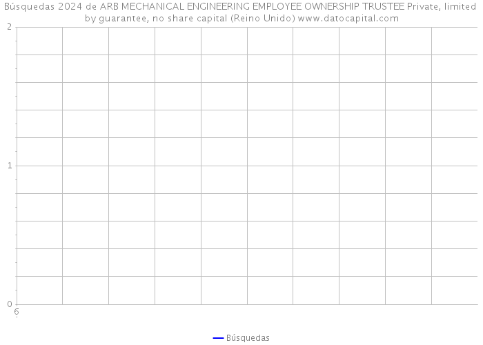Búsquedas 2024 de ARB MECHANICAL ENGINEERING EMPLOYEE OWNERSHIP TRUSTEE Private, limited by guarantee, no share capital (Reino Unido) 