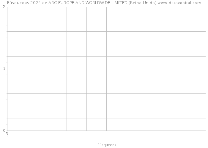 Búsquedas 2024 de ARC EUROPE AND WORLDWIDE LIMITED (Reino Unido) 