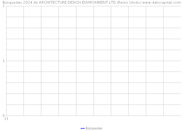 Búsquedas 2024 de ARCHITECTURE DESIGN ENVIRONMENT LTD (Reino Unido) 