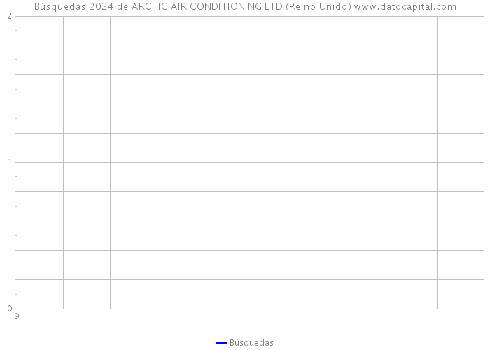 Búsquedas 2024 de ARCTIC AIR CONDITIONING LTD (Reino Unido) 