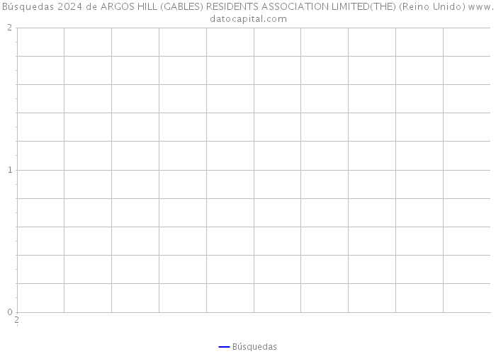 Búsquedas 2024 de ARGOS HILL (GABLES) RESIDENTS ASSOCIATION LIMITED(THE) (Reino Unido) 